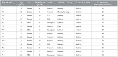 Explanation of factors forming missed nursing care during the COVID-19 pandemic: A qualitative study